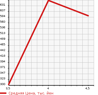 Аукционная статистика: График изменения цены DAIHATSU Дайхатсу  THOR NULL  2018 1000 M900S X SA3 в зависимости от аукционных оценок