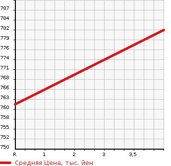 Аукционная статистика: График изменения цены DAIHATSU Дайхатсу  THOR NULL  2018 1000 M910S 4WD G SA II в зависимости от аукционных оценок