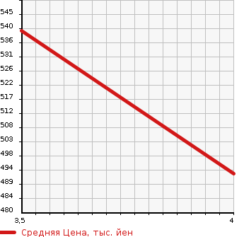 Аукционная статистика: График изменения цены DAIHATSU Дайхатсу  THOR NULL  2019 1000 M910S X SA3 в зависимости от аукционных оценок