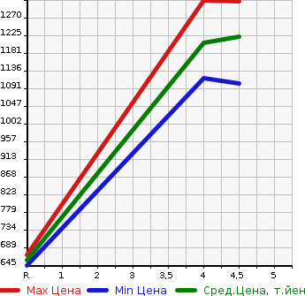 Аукционная статистика: График изменения цены DAIHATSU Дайхатсу  THOR NULL  2023 990 M900S CUSTOM G в зависимости от аукционных оценок