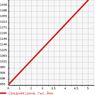 Аукционная статистика: График изменения цены DAIHATSU Дайхатсу  THOR NULL  2021 996 M900S CUSTOM G TURBO в зависимости от аукционных оценок