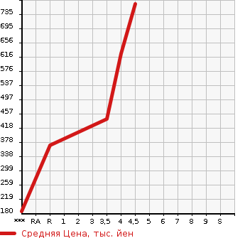 Аукционная статистика: График изменения цены DAIHATSU Дайхатсу  THOR NULL  2016 в зависимости от аукционных оценок