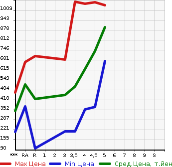 Аукционная статистика: График изменения цены DAIHATSU Дайхатсу  THOR NULL  2017 в зависимости от аукционных оценок