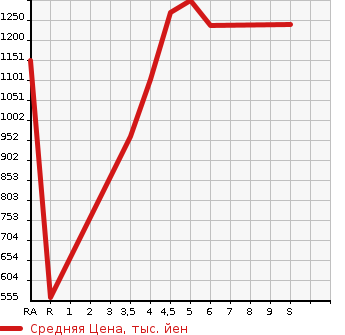 Аукционная статистика: График изменения цены DAIHATSU Дайхатсу  THOR NULL  2022 в зависимости от аукционных оценок