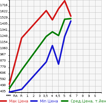 Аукционная статистика: График изменения цены DAIHATSU Дайхатсу  THOR NULL  2023 в зависимости от аукционных оценок