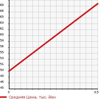 Аукционная статистика: График изменения цены DAIHATSU Дайхатсу  HIJET VAN Хайджет Ван  1997 660 S100V  в зависимости от аукционных оценок