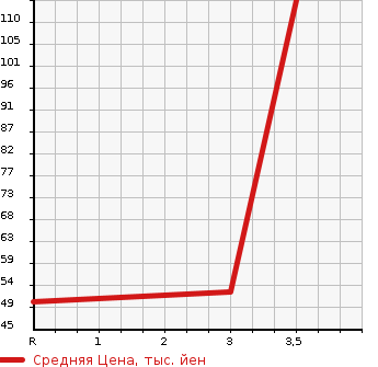 Аукционная статистика: График изменения цены DAIHATSU Дайхатсу  HIJET VAN Хайджет Ван  1998 660 S100V  в зависимости от аукционных оценок