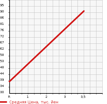 Аукционная статистика: График изменения цены DAIHATSU Дайхатсу  HIJET VAN Хайджет Ван  2002 660 S200V CARGO ) в зависимости от аукционных оценок