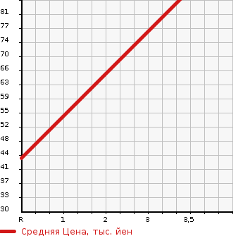 Аукционная статистика: График изменения цены DAIHATSU Дайхатсу  HIJET VAN Хайджет Ван  2003 660 S200V CARGO ) CRUISE в зависимости от аукционных оценок