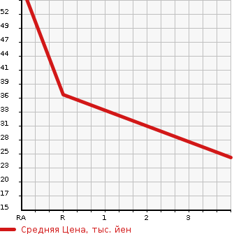 Аукционная статистика: График изменения цены DAIHATSU Дайхатсу  HIJET VAN Хайджет Ван  2004 660 S200V DELUXE в зависимости от аукционных оценок