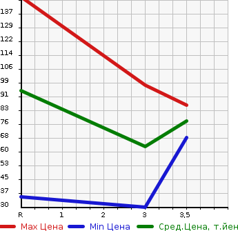 Аукционная статистика: График изменения цены DAIHATSU Дайхатсу  HIJET VAN Хайджет Ван  2005 660 S320V  в зависимости от аукционных оценок