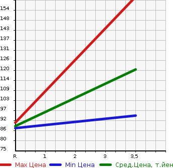 Аукционная статистика: График изменения цены DAIHATSU Дайхатсу  HIJET VAN Хайджет Ван  2006 660 S320V CARGO ) в зависимости от аукционных оценок