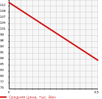 Аукционная статистика: График изменения цены DAIHATSU Дайхатсу  HIJET VAN Хайджет Ван  2006 660 S320V CARGO ) CRUISE в зависимости от аукционных оценок