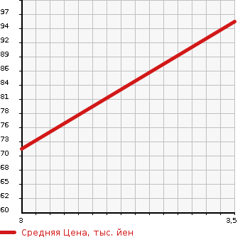 Аукционная статистика: График изменения цены DAIHATSU Дайхатсу  HIJET VAN Хайджет Ван  2005 660 S320V DELUXE HIGH ROOF в зависимости от аукционных оценок