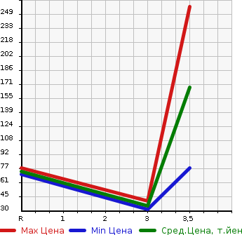 Аукционная статистика: График изменения цены DAIHATSU Дайхатсу  HIJET VAN Хайджет Ван  2007 660 S320V SPECIAL в зависимости от аукционных оценок