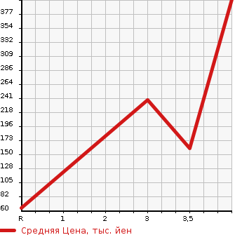 Аукционная статистика: График изменения цены DAIHATSU Дайхатсу  HIJET VAN Хайджет Ван  2013 660 S321V  в зависимости от аукционных оценок