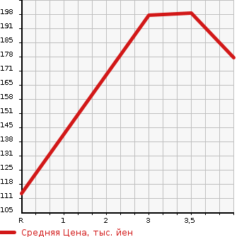 Аукционная статистика: График изменения цены DAIHATSU Дайхатсу  HIJET VAN Хайджет Ван  2014 660 S321V  в зависимости от аукционных оценок