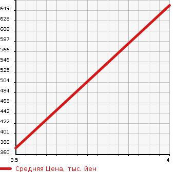 Аукционная статистика: График изменения цены DAIHATSU Дайхатсу  HIJET VAN Хайджет Ван  2019 660 S321V  в зависимости от аукционных оценок