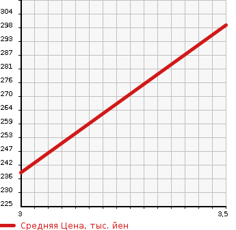 Аукционная статистика: График изменения цены DAIHATSU Дайхатсу  HIJET VAN Хайджет Ван  2020 660 S321V  в зависимости от аукционных оценок