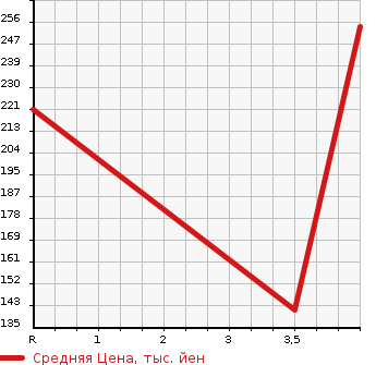 Аукционная статистика: График изменения цены DAIHATSU Дайхатсу  HIJET VAN Хайджет Ван  2015 660 S321V CARGO ) в зависимости от аукционных оценок