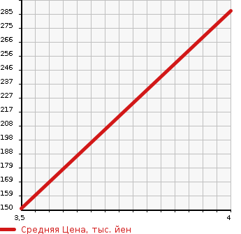 Аукционная статистика: График изменения цены DAIHATSU Дайхатсу  HIJET VAN Хайджет Ван  2010 660 S321V CARGO ) CRUISE в зависимости от аукционных оценок