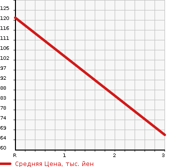 Аукционная статистика: График изменения цены DAIHATSU Дайхатсу  HIJET VAN Хайджет Ван  2009 660 S321V CARGO ) DELUXE в зависимости от аукционных оценок