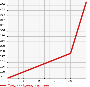 Аукционная статистика: График изменения цены DAIHATSU Дайхатсу  HIJET VAN Хайджет Ван  2016 660 S321V CARGO ) DELUXE в зависимости от аукционных оценок