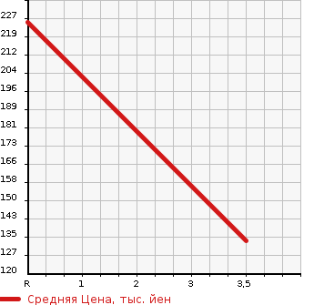 Аукционная статистика: График изменения цены DAIHATSU Дайхатсу  HIJET VAN Хайджет Ван  2018 660 S321V CARGO ) DELUXE в зависимости от аукционных оценок