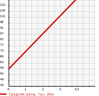 Аукционная статистика: График изменения цены DAIHATSU Дайхатсу  HIJET VAN Хайджет Ван  2010 660 S321V CRUISE в зависимости от аукционных оценок