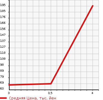 Аукционная статистика: График изменения цены DAIHATSU Дайхатсу  HIJET VAN Хайджет Ван  2010 660 S321V DELUXE в зависимости от аукционных оценок
