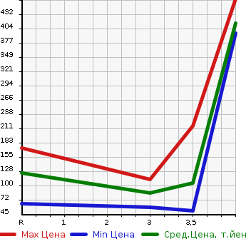 Аукционная статистика: График изменения цены DAIHATSU Дайхатсу  HIJET VAN Хайджет Ван  2014 660 S321V DELUXE в зависимости от аукционных оценок