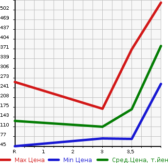Аукционная статистика: График изменения цены DAIHATSU Дайхатсу  HIJET VAN Хайджет Ван  2016 660 S321V DELUXE в зависимости от аукционных оценок