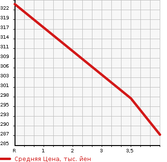 Аукционная статистика: График изменения цены DAIHATSU Дайхатсу  HIJET VAN Хайджет Ван  2018 660 S321V DELUXE в зависимости от аукционных оценок
