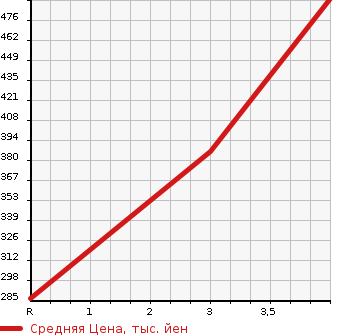 Аукционная статистика: График изменения цены DAIHATSU Дайхатсу  HIJET VAN Хайджет Ван  2019 660 S321V DELUXE SAIII в зависимости от аукционных оценок