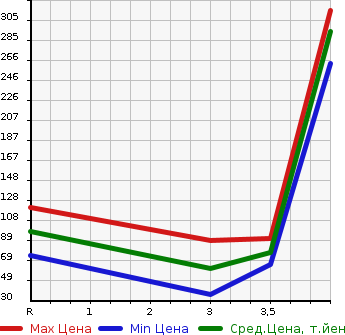 Аукционная статистика: График изменения цены DAIHATSU Дайхатсу  HIJET VAN Хайджет Ван  2012 660 S321V SPECIAL в зависимости от аукционных оценок
