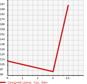 Аукционная статистика: График изменения цены DAIHATSU Дайхатсу  HIJET VAN Хайджет Ван  2014 660 S321V SPECIAL в зависимости от аукционных оценок