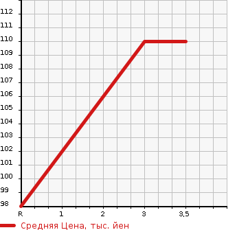 Аукционная статистика: График изменения цены DAIHATSU Дайхатсу  HIJET VAN Хайджет Ван  2005 660 S330V  в зависимости от аукционных оценок