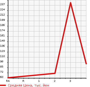 Аукционная статистика: График изменения цены DAIHATSU Дайхатсу  HIJET VAN Хайджет Ван  2008 660 S331V 4WD в зависимости от аукционных оценок