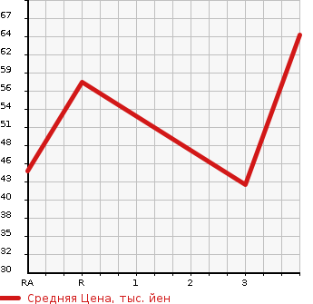 Аукционная статистика: График изменения цены DAIHATSU Дайхатсу  HIJET VAN Хайджет Ван  2010 660 S331V 4WD в зависимости от аукционных оценок
