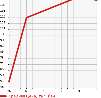 Аукционная статистика: График изменения цены DAIHATSU Дайхатсу  HIJET VAN Хайджет Ван  2013 660 S331V 4WD в зависимости от аукционных оценок