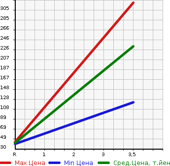 Аукционная статистика: График изменения цены DAIHATSU Дайхатсу  HIJET VAN Хайджет Ван  2008 660 S331V 4WD CRUISE TURBO в зависимости от аукционных оценок