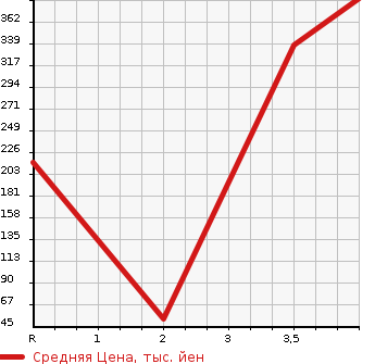 Аукционная статистика: График изменения цены DAIHATSU Дайхатсу  HIJET VAN Хайджет Ван  2011 660 S331V 4WD CRUISE TURBO в зависимости от аукционных оценок