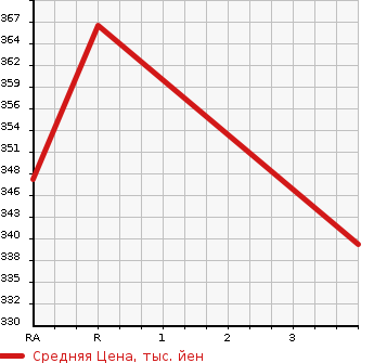 Аукционная статистика: График изменения цены DAIHATSU Дайхатсу  HIJET VAN Хайджет Ван  2018 660 S331V 4WD DELUXE в зависимости от аукционных оценок