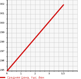 Аукционная статистика: График изменения цены DAIHATSU Дайхатсу  HIJET VAN Хайджет Ван  2019 660 S331V 4WD DELUXE в зависимости от аукционных оценок