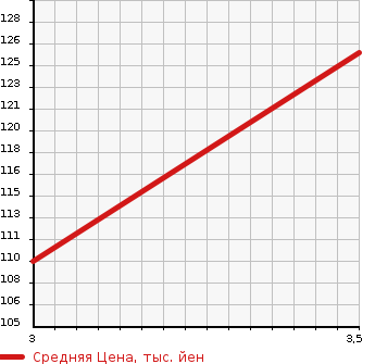 Аукционная статистика: График изменения цены DAIHATSU Дайхатсу  HIJET VAN Хайджет Ван  2010 660 S331V CARGO ) в зависимости от аукционных оценок