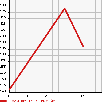 Аукционная статистика: График изменения цены DAIHATSU Дайхатсу  HIJET VAN Хайджет Ван  2018 660 S331V DELUXE в зависимости от аукционных оценок