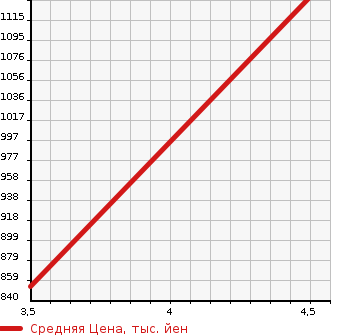 Аукционная статистика: График изменения цены DAIHATSU Дайхатсу  HIJET VAN Хайджет Ван  2022 660 S700V CRUISE TURBO в зависимости от аукционных оценок