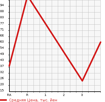 Аукционная статистика: График изменения цены DAIHATSU Дайхатсу  HIJET VAN Хайджет Ван  1994 в зависимости от аукционных оценок