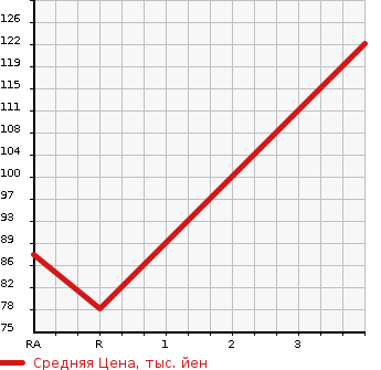 Аукционная статистика: График изменения цены DAIHATSU Дайхатсу  HIJET VAN Хайджет Ван  1996 в зависимости от аукционных оценок