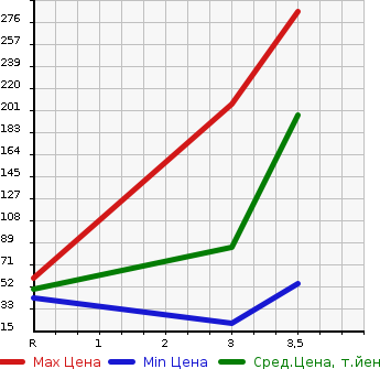 Аукционная статистика: График изменения цены DAIHATSU Дайхатсу  HIJET VAN Хайджет Ван  1998 в зависимости от аукционных оценок
